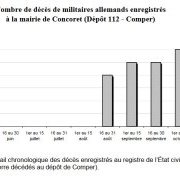 Nombre de décès de militaire allemands enregistrés à la Mairie de Concoret (…)