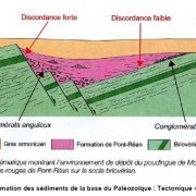 Coupe schématique d'un hémigraben dans le massif de Brocéliande