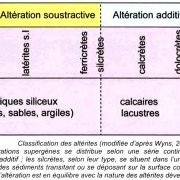 Fig. 10a - Modèle d'organisation des altérations soustractives et (...)