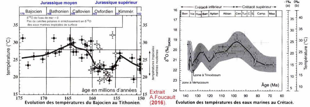 Fig. 42 – Evolution des températures des eaux marines au Jurassique et au Crétacé