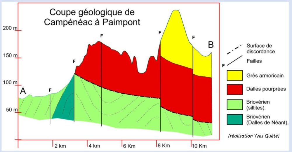 Coupe géologique suivant la ligne A-B de la carte simplifiée