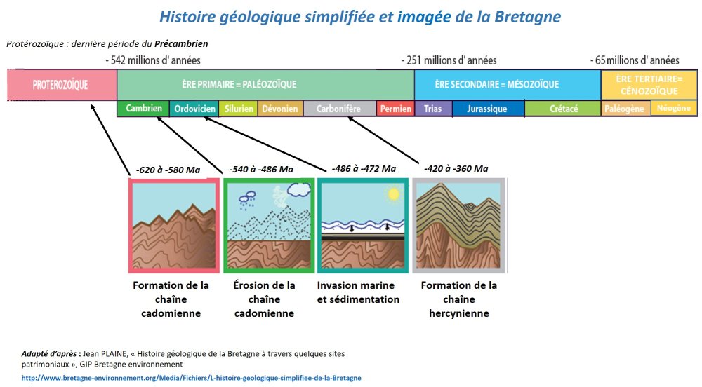 Frise des évènements géologiques entre le Protérozoïque et le Tertiaire