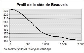 Profil altitudinal de la côte de Beauvais